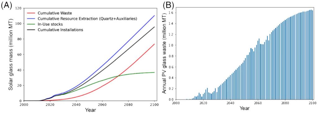Showing time-delayed waste increase in parallel to solar panel adoption increase. Demonstrates need
to recycle or reuse materials to avoid greater waste as more panels are onboarded.
(A) Cumulative waste, cumulative resource extraction, in-use stocks, and cumulative installations of flat
glass in utility-scale c-Si PV systems in the period 2000–2100 in the United States. Cumulative waste
(red line) is indicative of the sum of material waste in all life cycle stages. Cumulative resource
extraction (blue line) is indicative of all raw materials that go into flat glass, including silica quartz (72%
wt.) and other auxiliary materials (soda ash, limestone, and trace metals). (B) Annual PV glass waste in
the period 2000–2100
